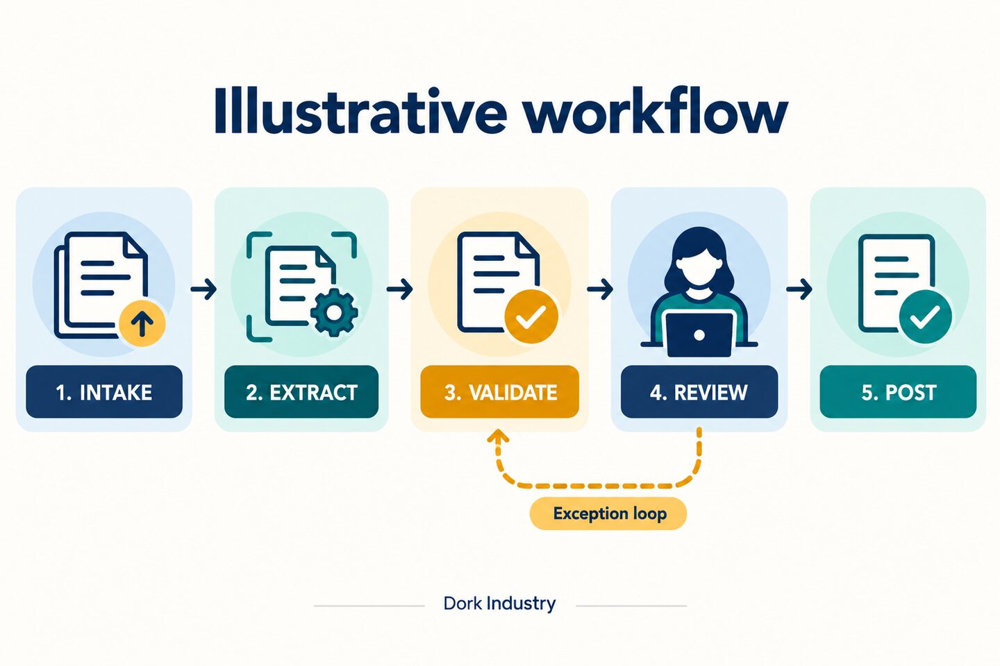 AI invoice validation workflow from intake to ERP posting