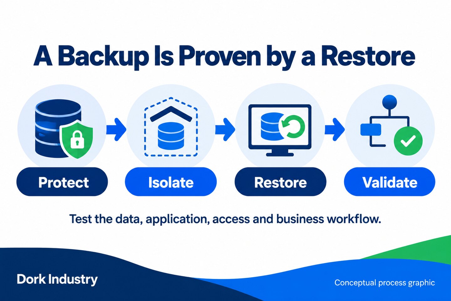 Cloud backup process showing protect, isolate, restore and validate stages