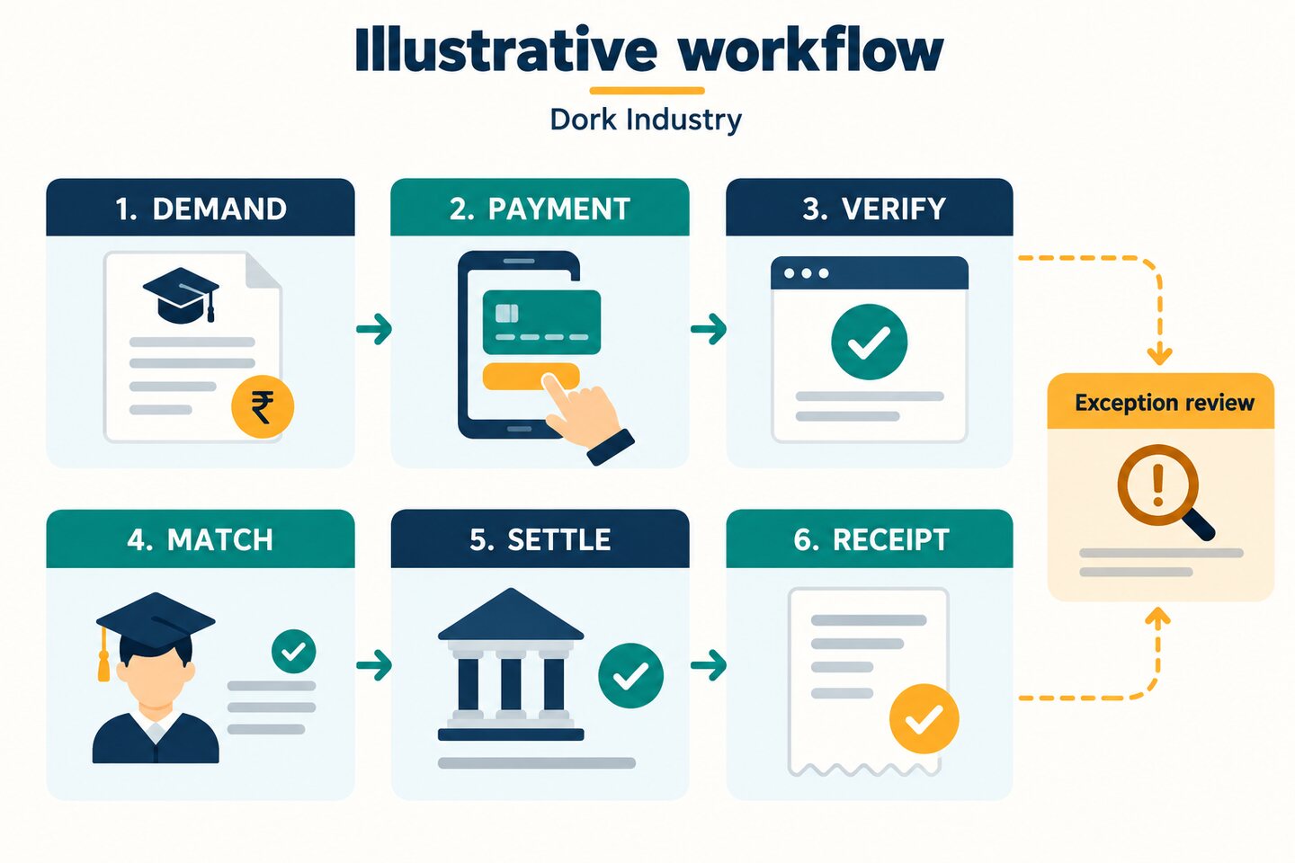 School fee payment reconciliation workflow