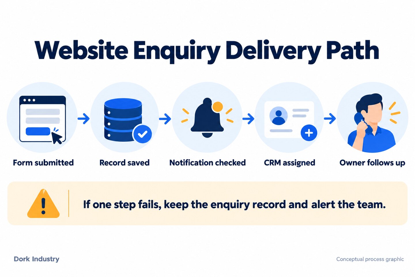 Website enquiry path from form submission to saved record, notification, CRM assignment and follow-up