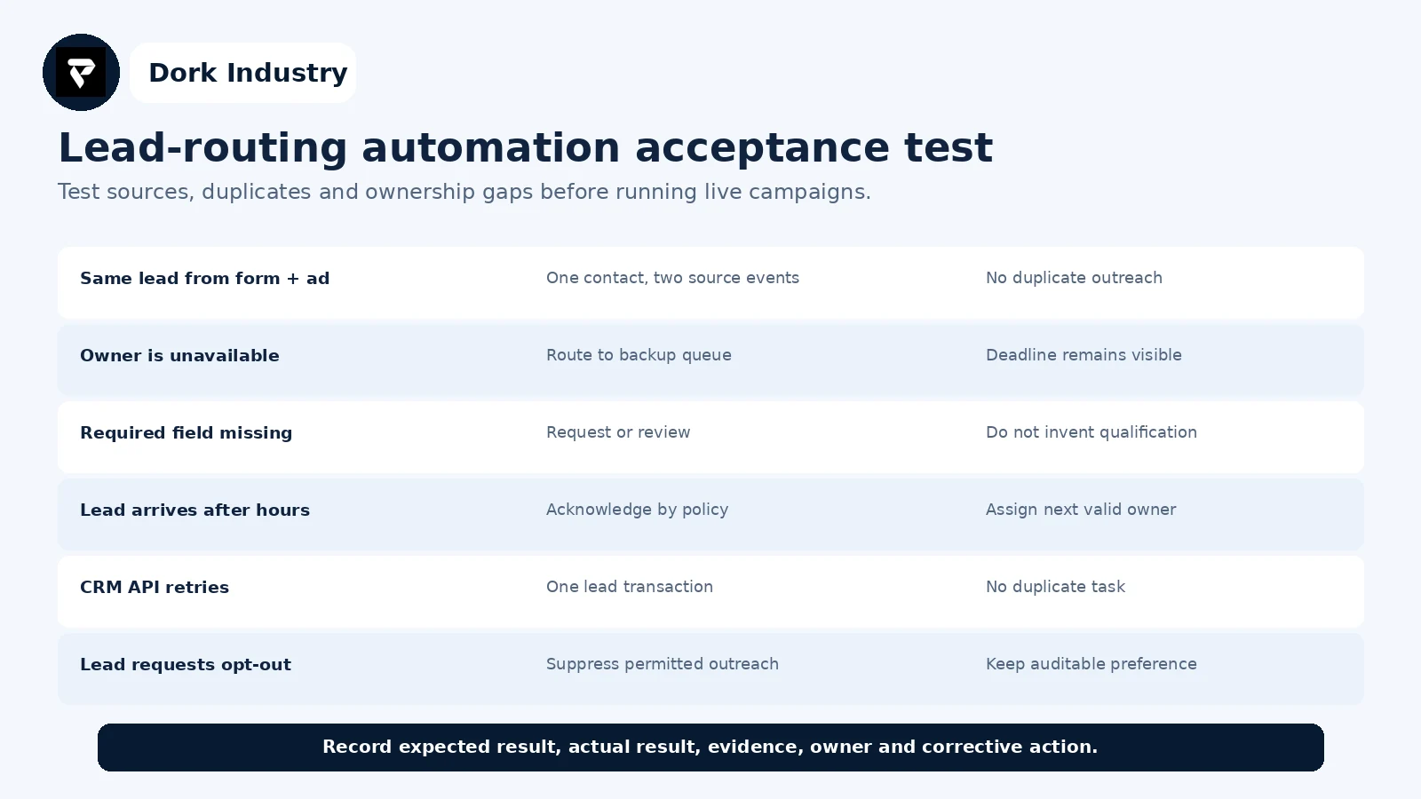 Marketing agency lead-routing automation acceptance-test worksheet