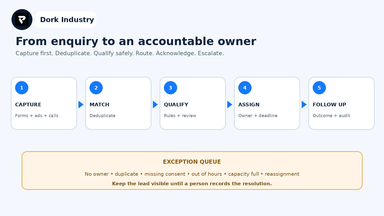 Marketing agency lead routing workflow from capture to follow-up