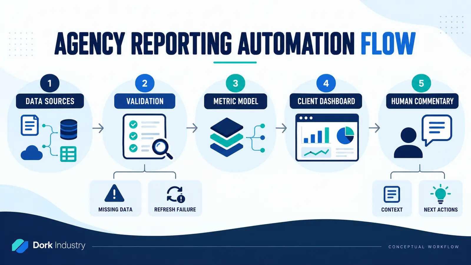 Marketing agency reporting automation flow from data sources to human commentary