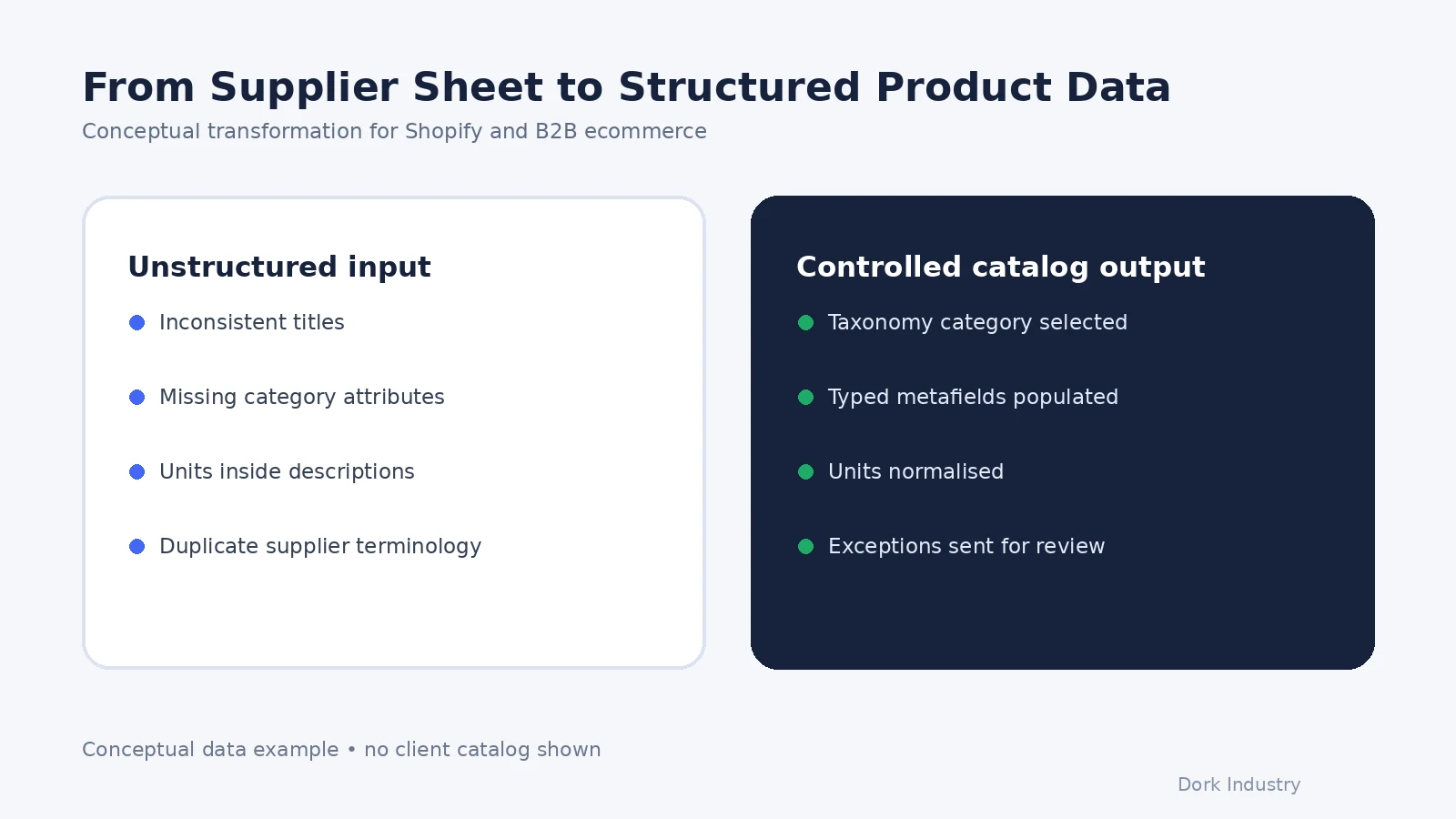 Supplier product data transformed into structured ecommerce catalog fields