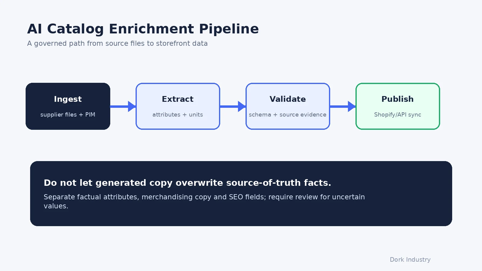 Governed product catalog enrichment pipeline for Shopify and B2B ecommerce