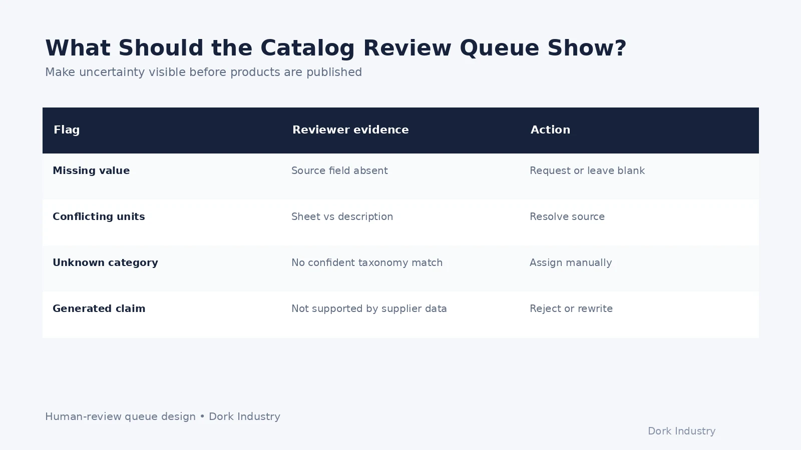 Human review queue for missing conflicting or unsupported product data