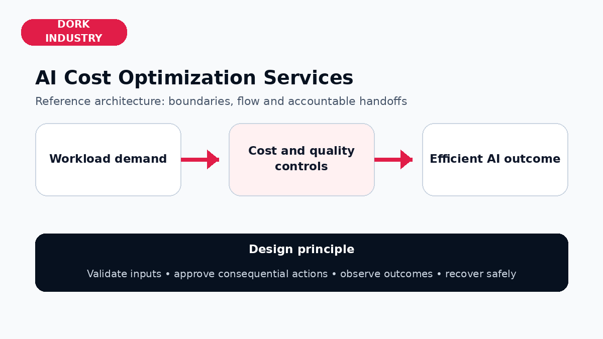 AI cost optimization reference architecture by Dork Industry
