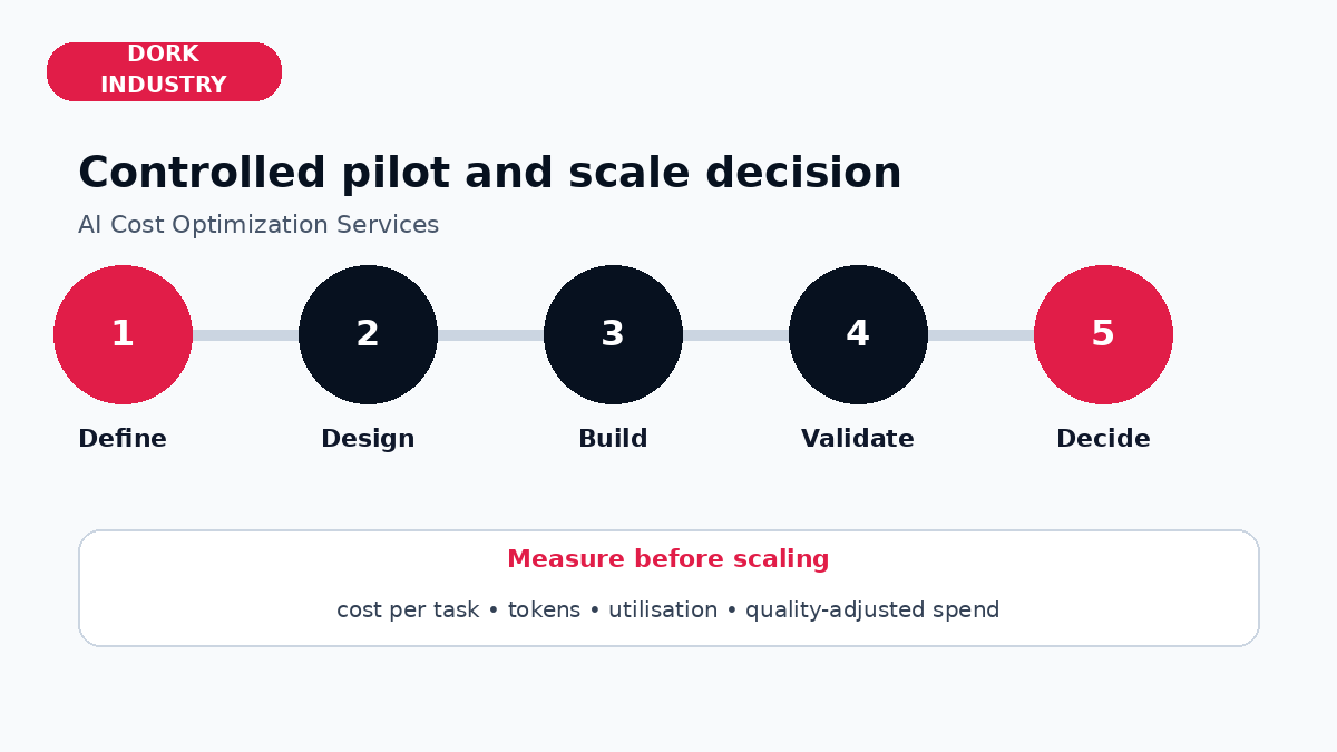 AI cost optimization controlled pilot lifecycle by Dork Industry