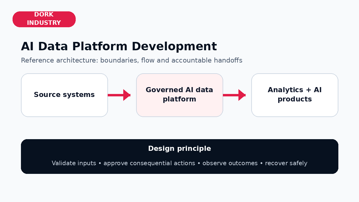 AI data platform development reference architecture by Dork Industry