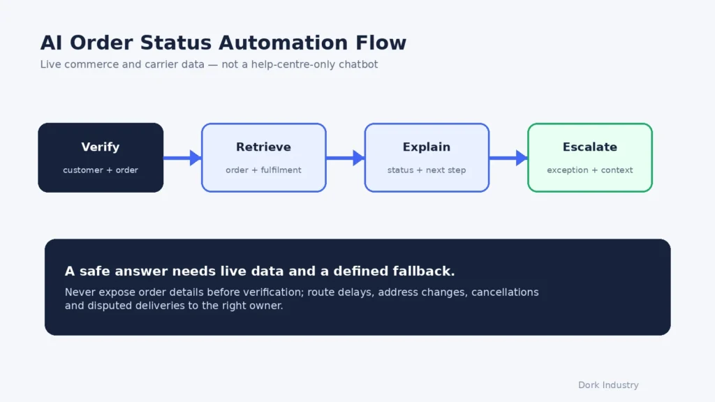 Flow showing customer verification, live order retrieval, status explanation and human escalation