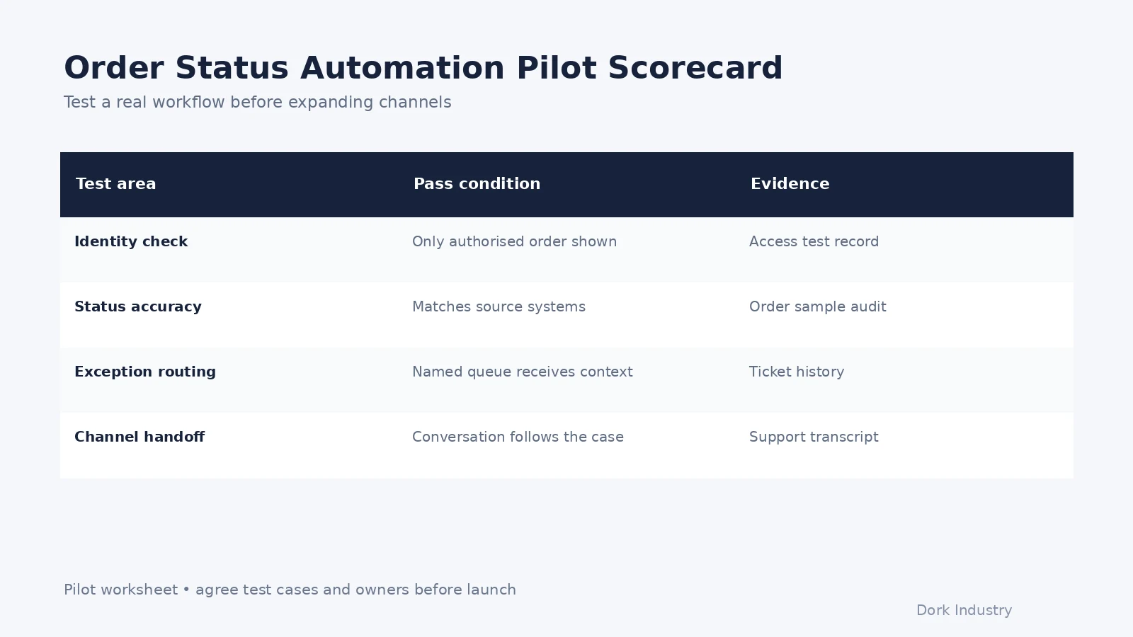 Pilot scorecard for identity checks, order accuracy, exception routing and support handoff