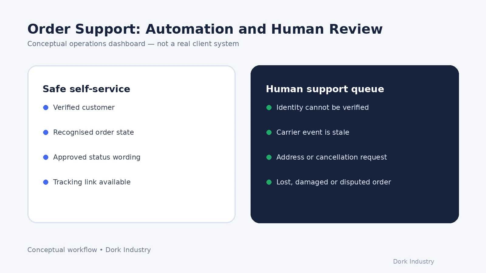 Conceptual dashboard separating safe order self-service from cases requiring human support