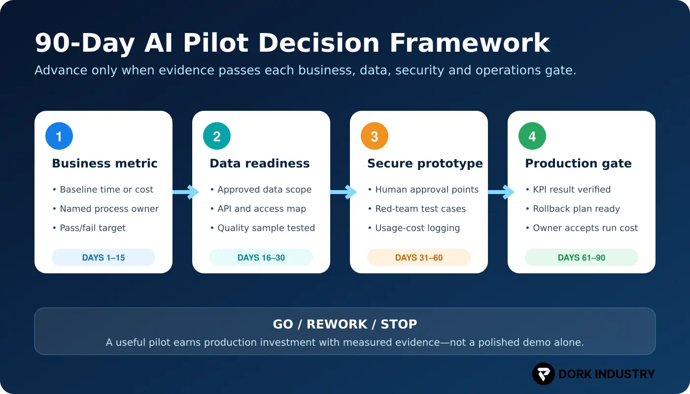 AI development services 90-day pilot framework with business, data, security and production decision gates — Dork Industry