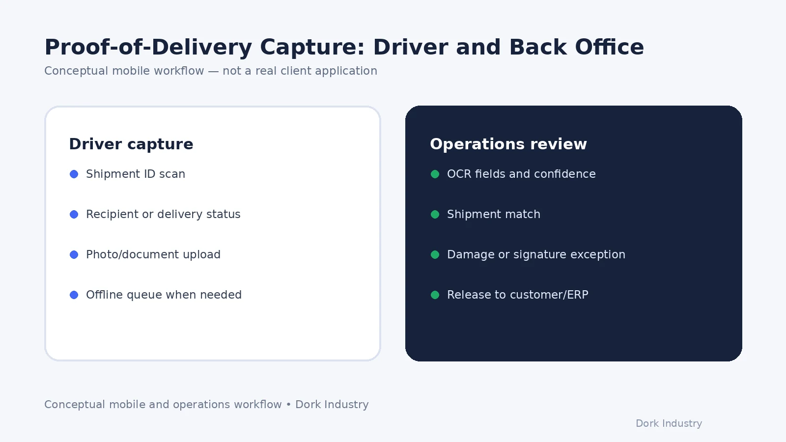 Driver capture and back-office review workflow for proof of delivery documents