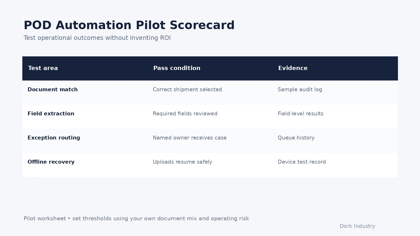 Pilot scorecard for proof of delivery document matching extraction and exception routing