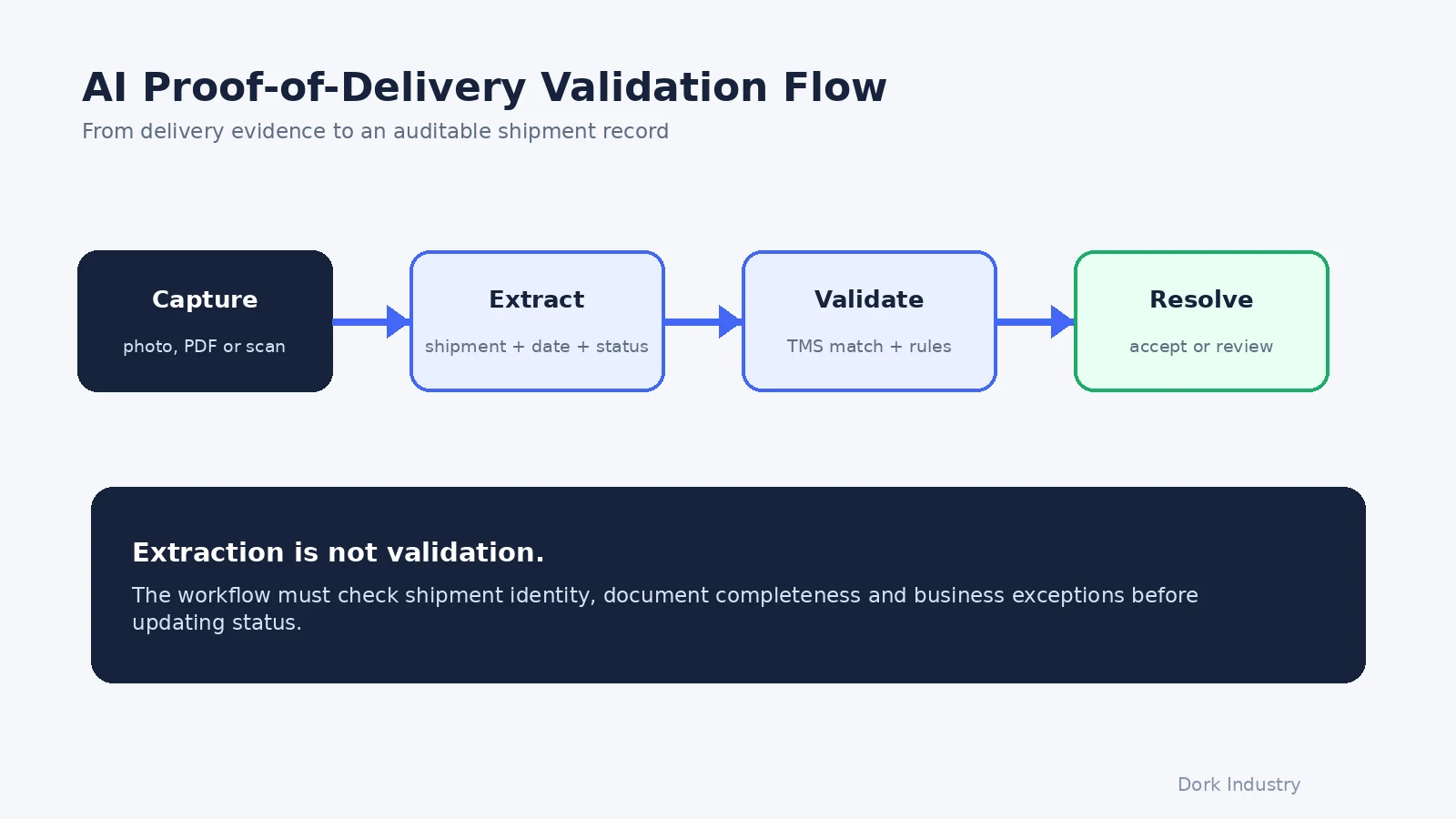 Proof of delivery capture extraction validation and exception resolution flow