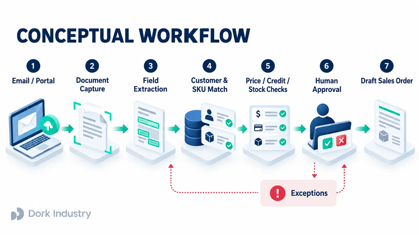 Conceptual AI purchase order automation workflow with validation human approval and exception handling
