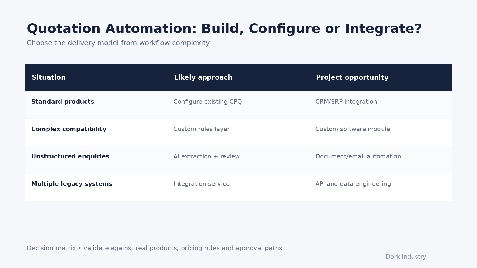 Decision matrix for quotation automation delivery approaches