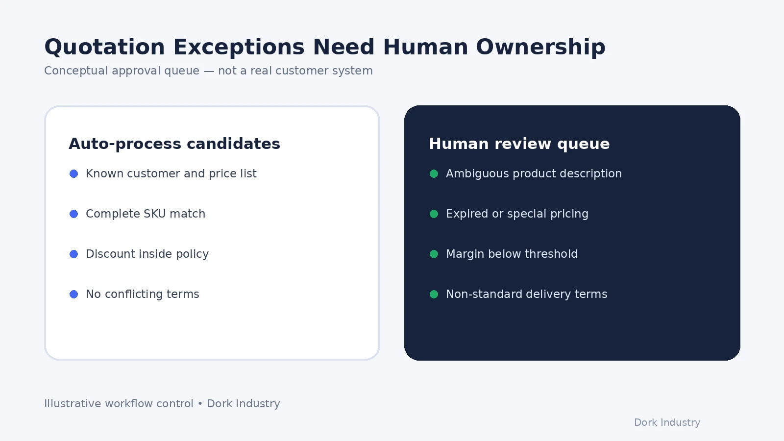 Comparison of automatically processed quotations and human review exceptions