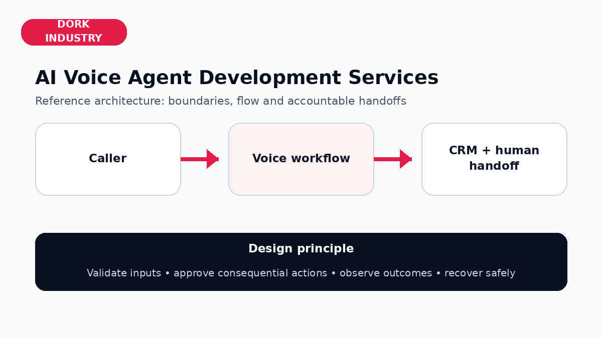 AI voice agent development reference architecture by Dork Industry