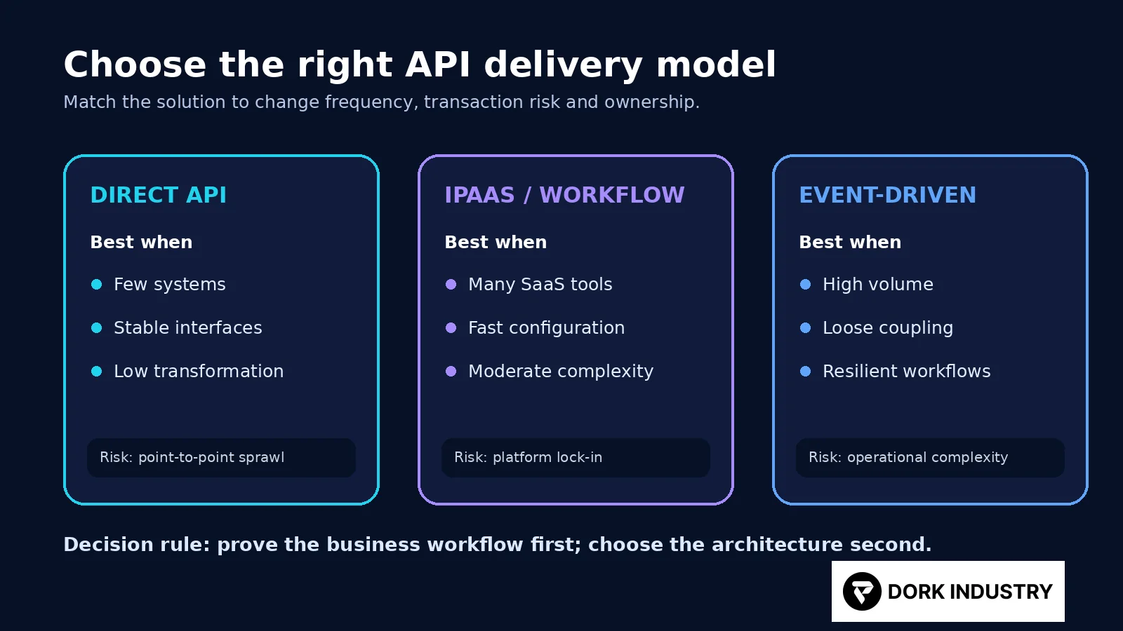 Comparison of direct API iPaaS workflow and event-driven integration delivery models