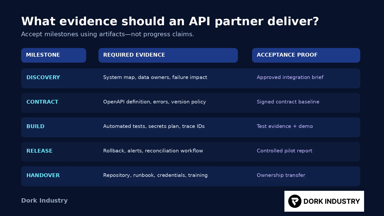 API project milestone matrix covering discovery contract build release and handover evidence