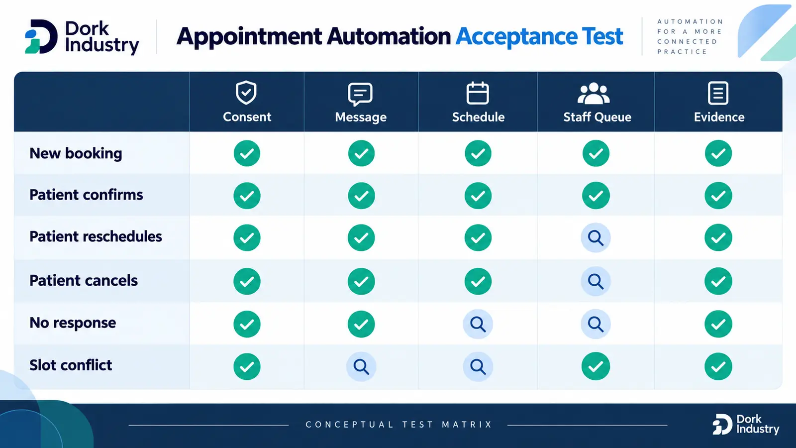 Clinic appointment automation acceptance test matrix