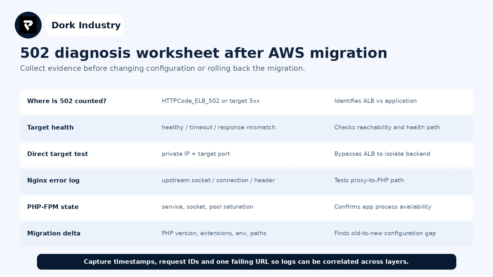 Diagnostic worksheet for a PHP website 502 error after AWS migration