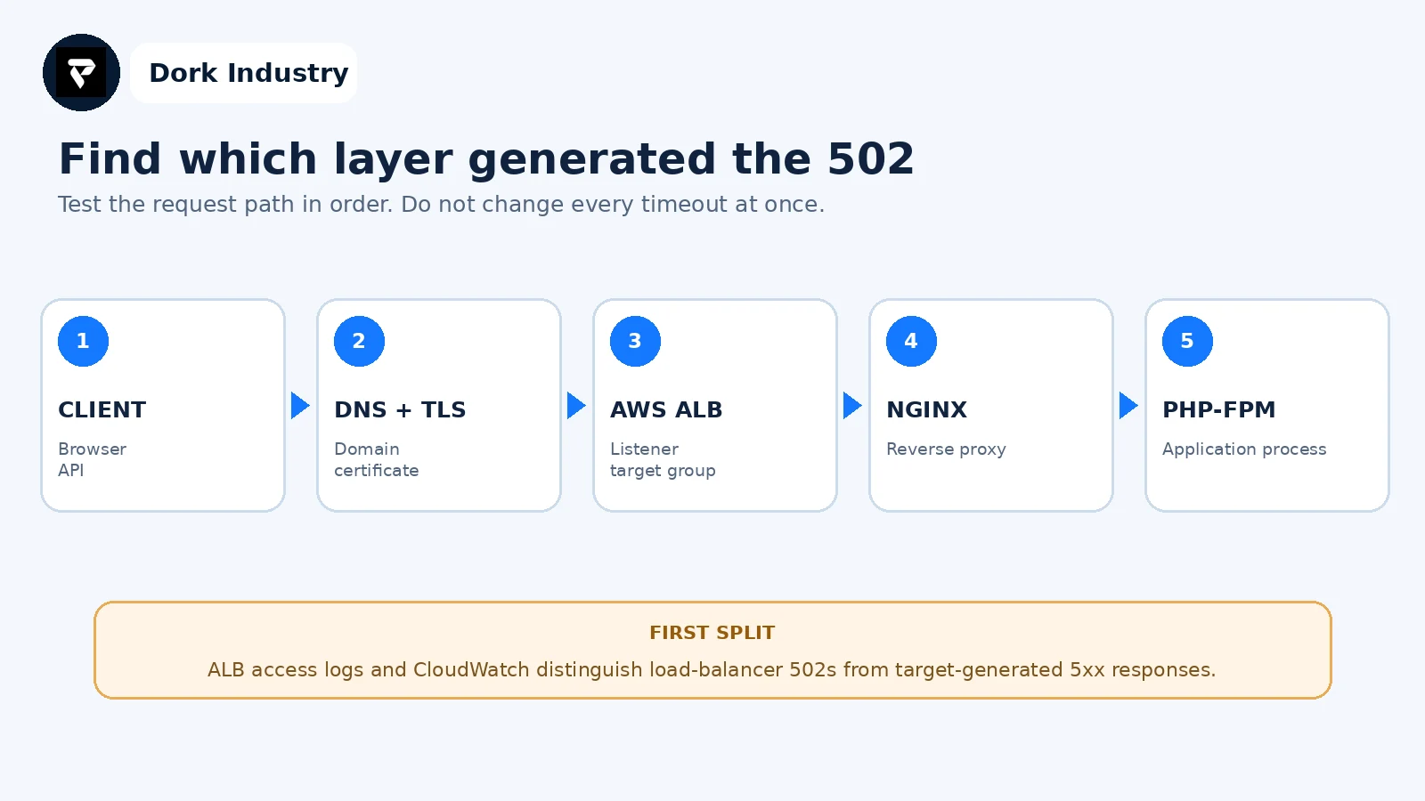 Request path for diagnosing a PHP website 502 after AWS migration