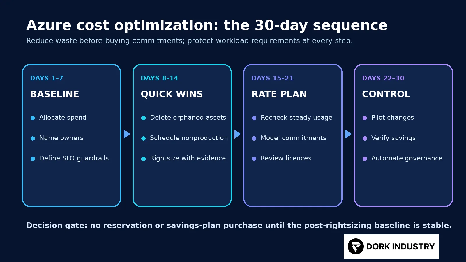 Thirty-day Azure cost optimization sequence covering baseline quick wins rate planning and governance