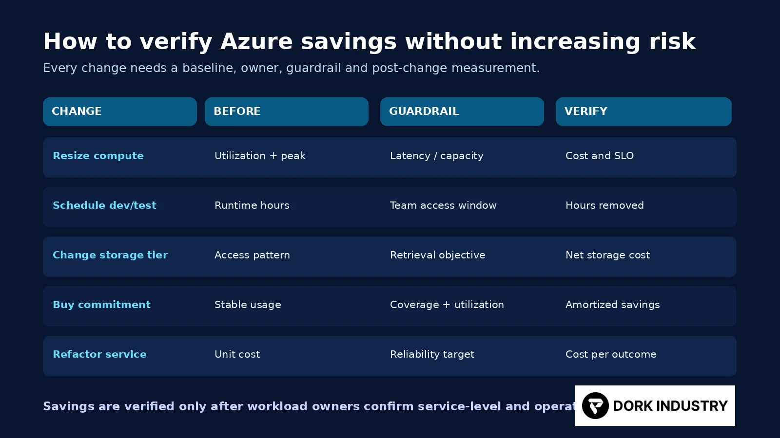 Azure savings verification matrix showing baseline guardrails and post-change checks for cost optimization