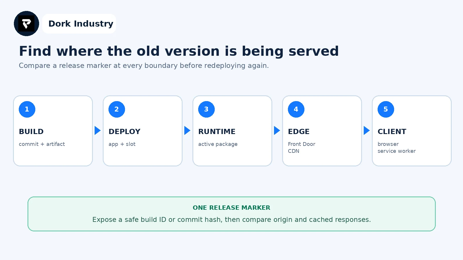 Request path for finding why Azure App Service shows an old version