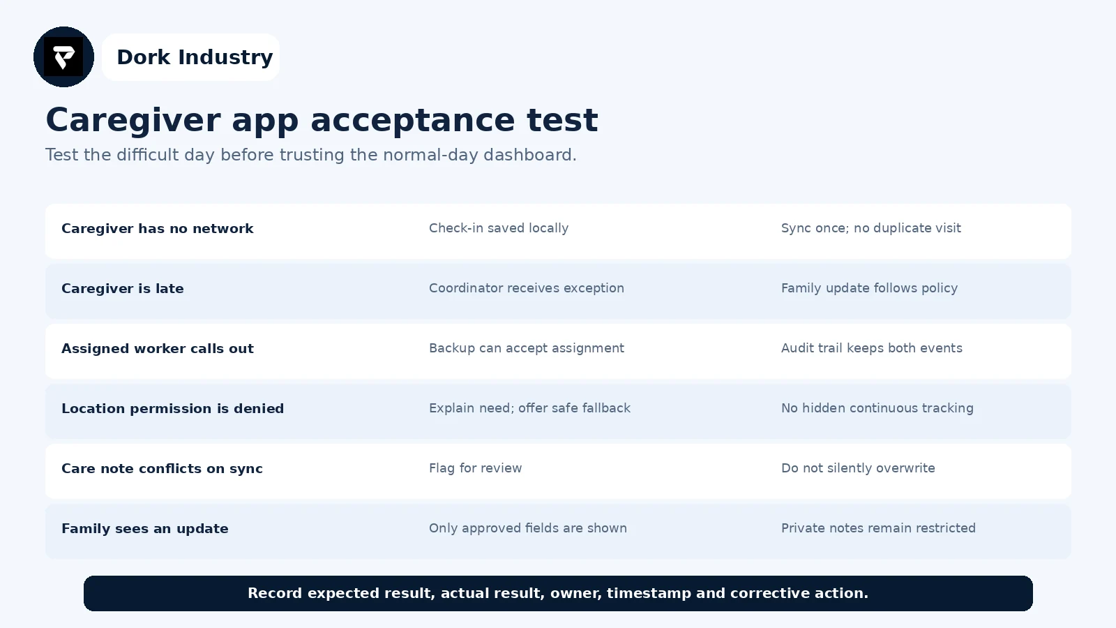 Caregiver visit-tracking app acceptance-test worksheet