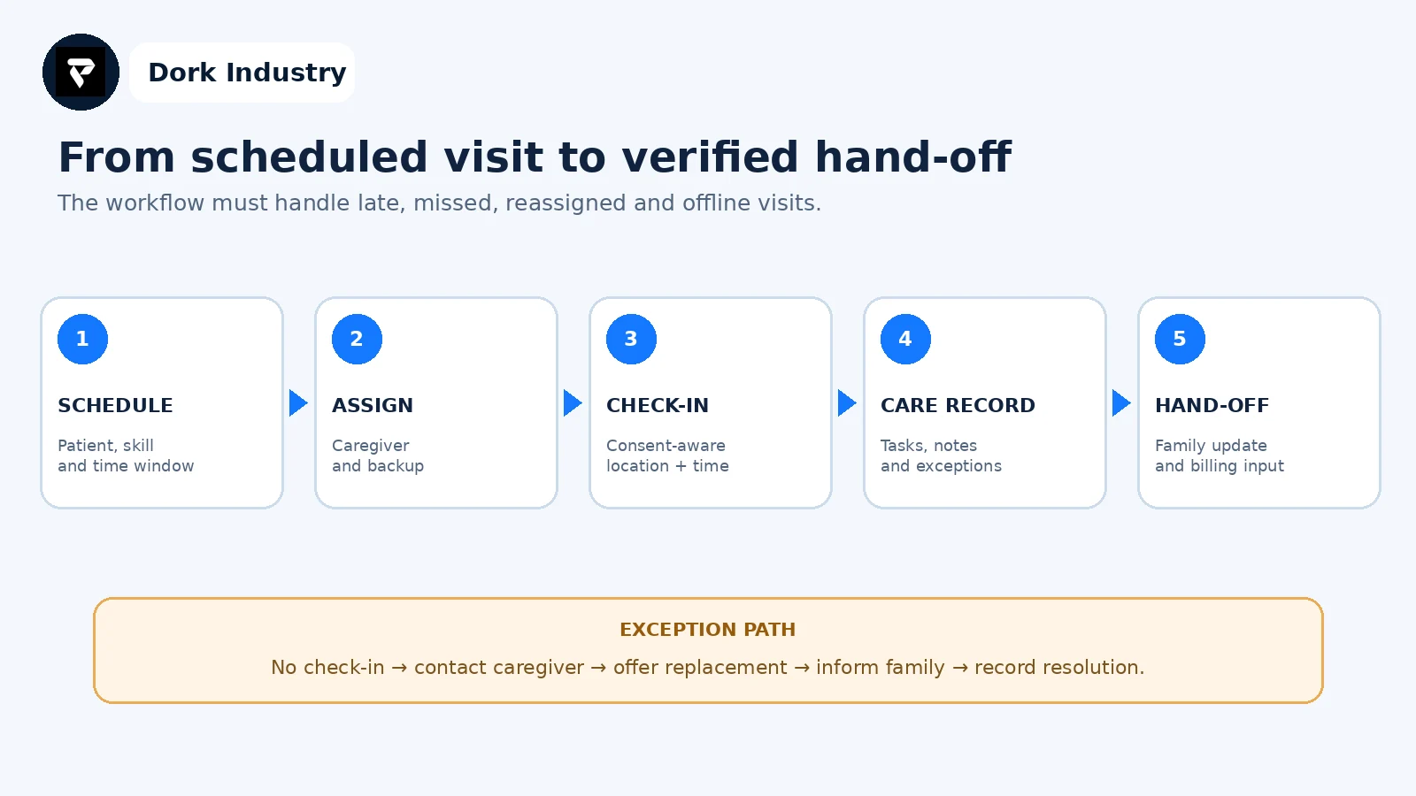 Workflow from caregiver scheduling to verified visit hand-off