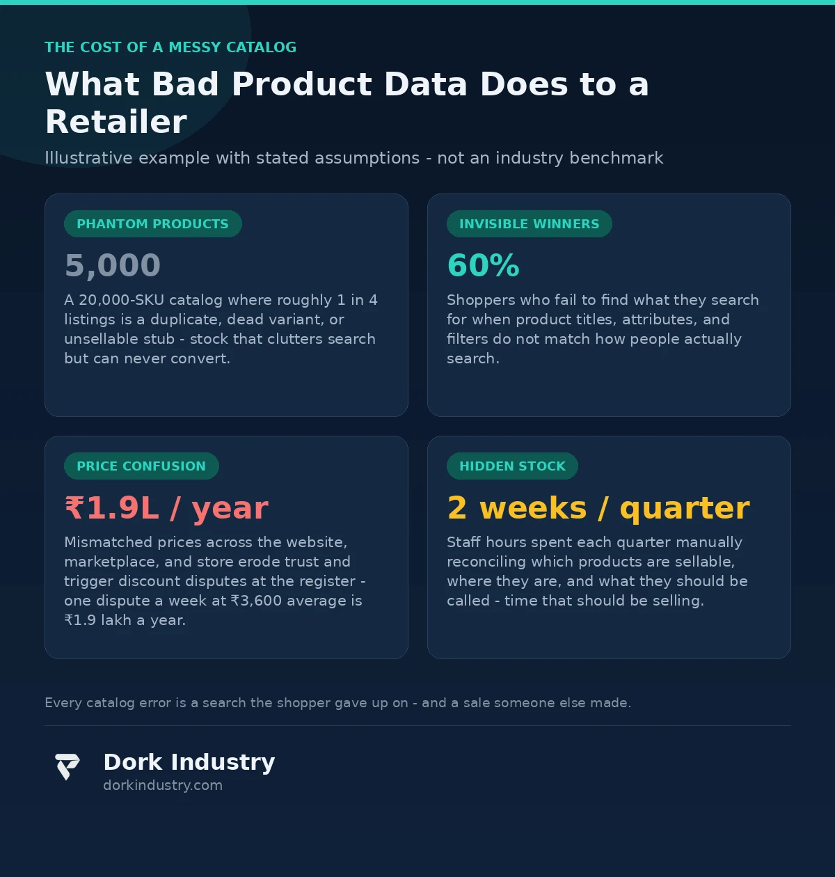 Infographic: four ways messy product catalogs cost retailers money - phantom products, invisible winners, price confusion, hidden stock