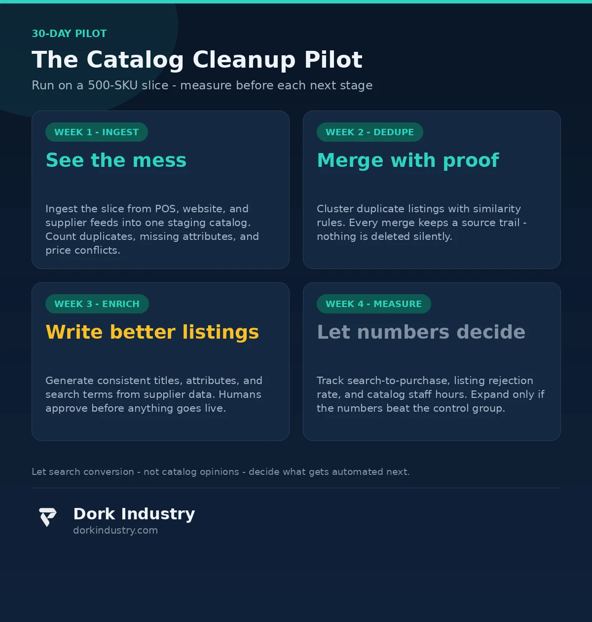 Infographic: 30-day catalog cleanup pilot plan - ingest, dedupe, enrich, measure