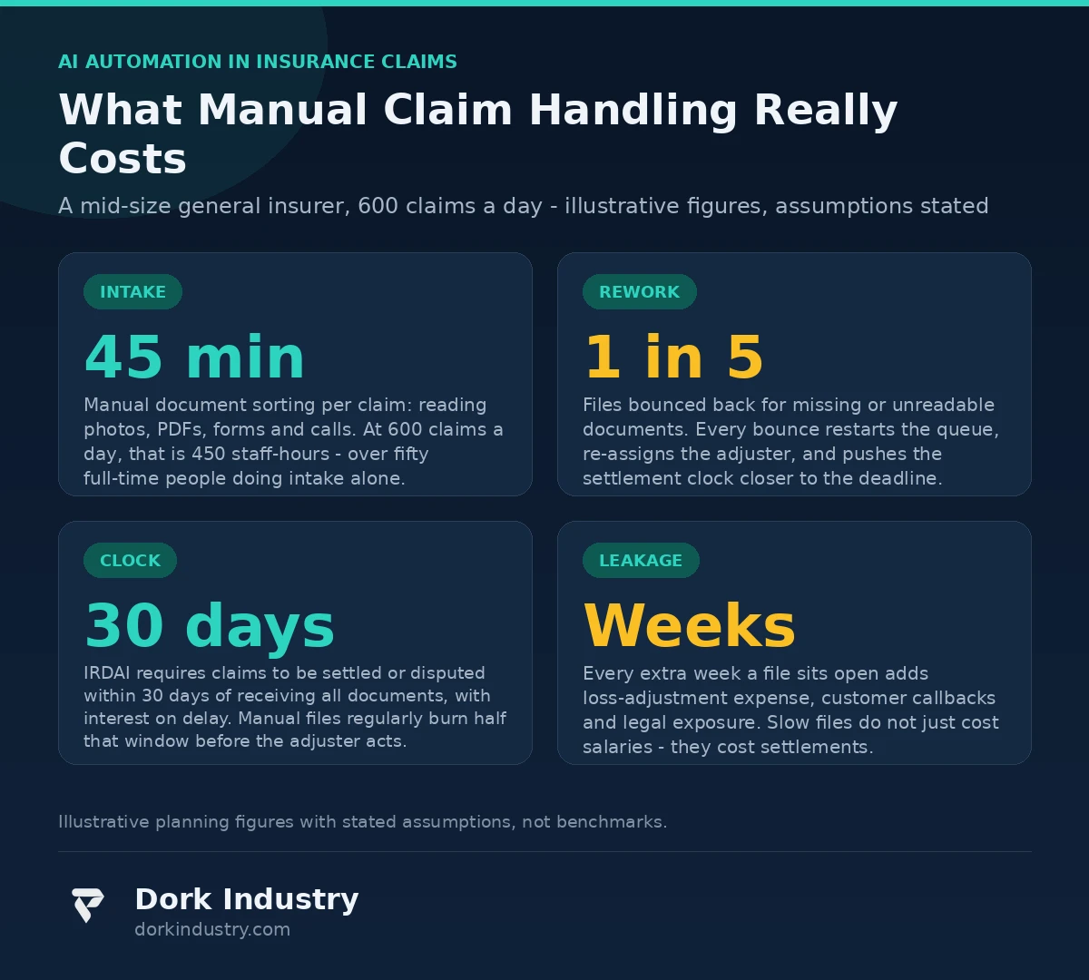 Infographic showing the cost of manual insurance claim handling - intake time, rework, settlement clock and leakage