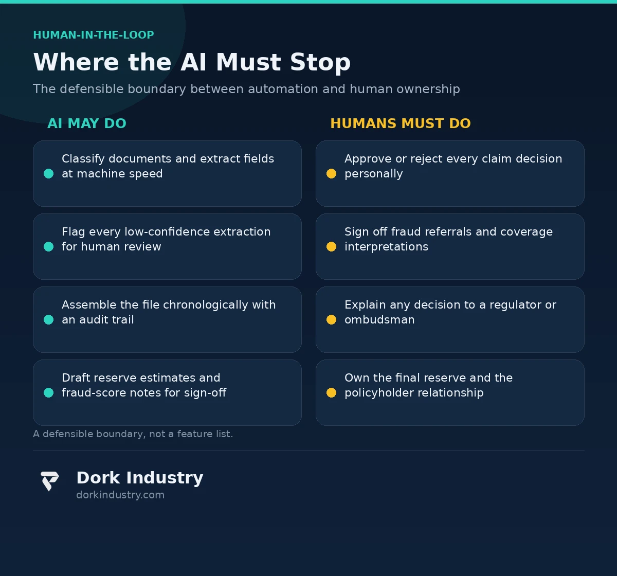 Infographic showing the human-in-the-loop boundary for AI automation in insurance claims