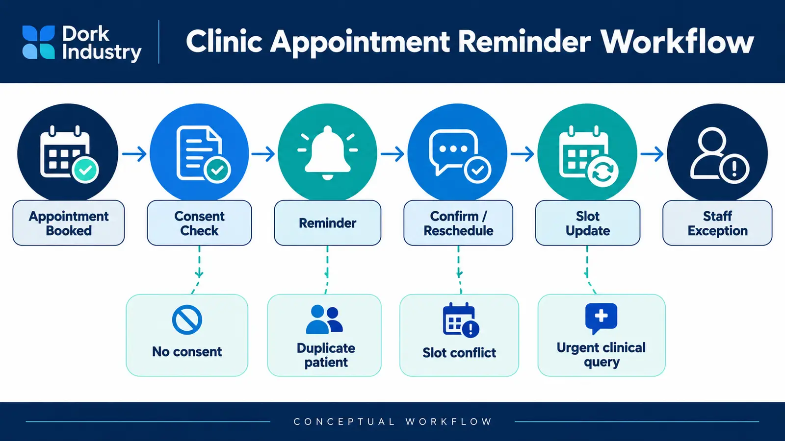 Conceptual clinic appointment reminder confirmation and rescheduling workflow
