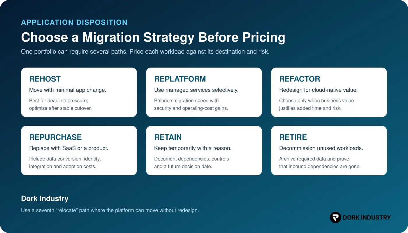Cloud migration services 6R strategy matrix for rehost, replatform, refactor, repurchase, retain and retire — Dork Industry
