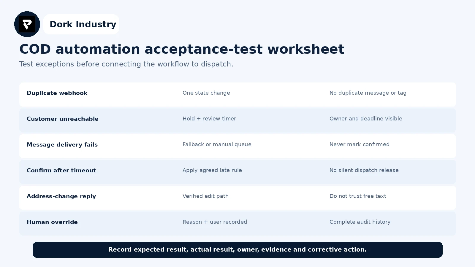 COD order verification automation acceptance-test worksheet
