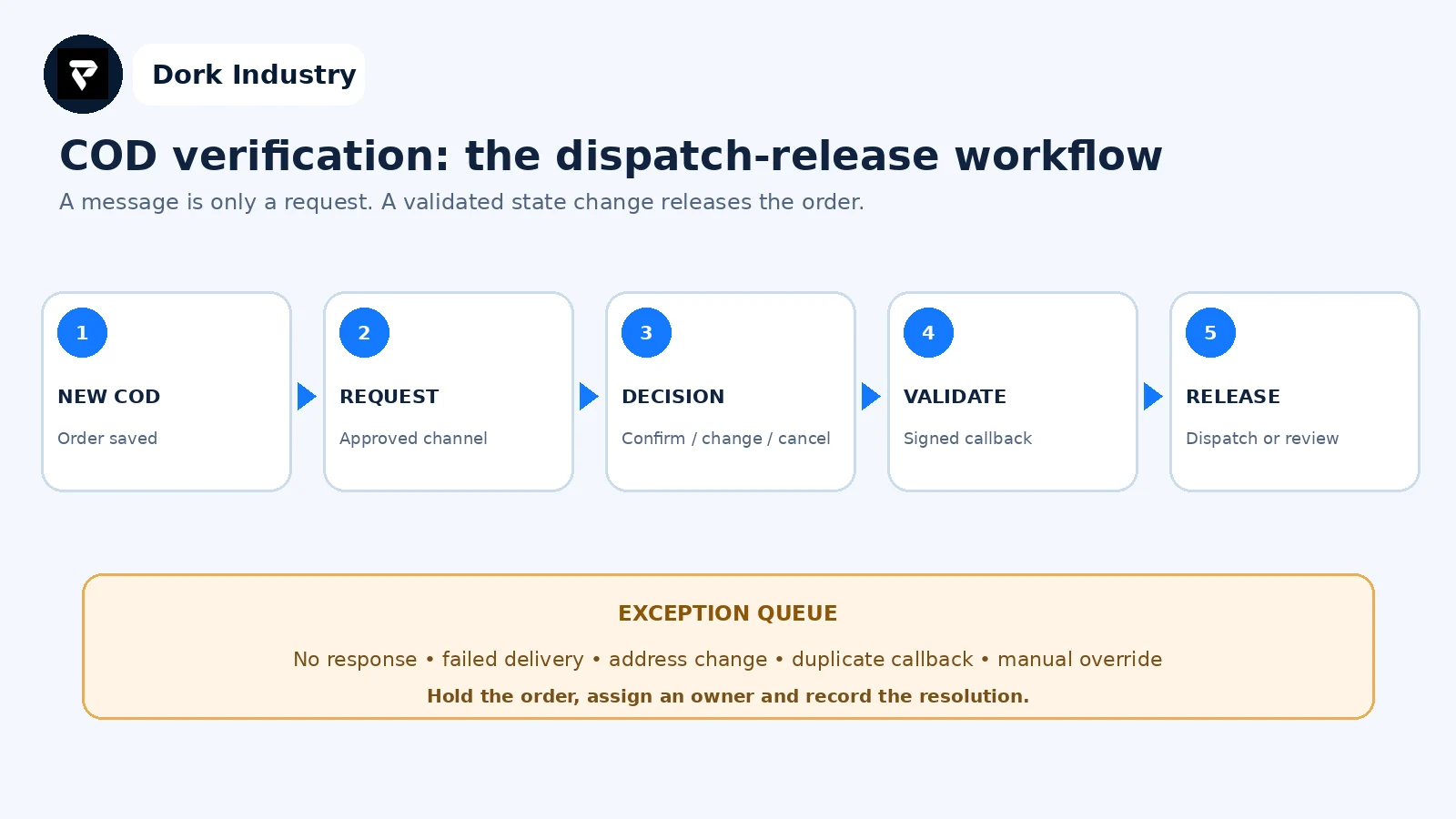 COD order verification workflow from new order to dispatch release