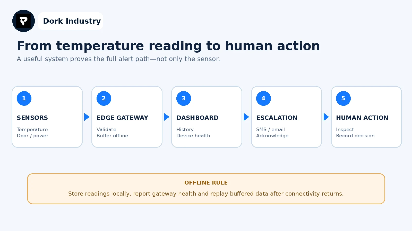 Cold storage IoT workflow from sensors to human action