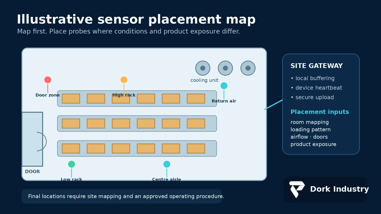 Illustrative cold-room sensor placement map showing door zone, return air, high and low rack positions, centre aisle and gateway