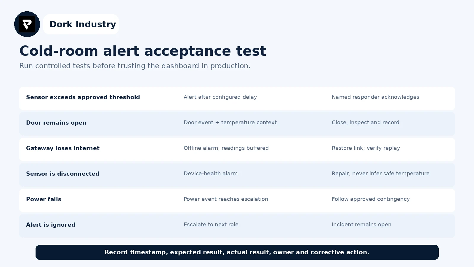Cold room temperature alert acceptance test worksheet