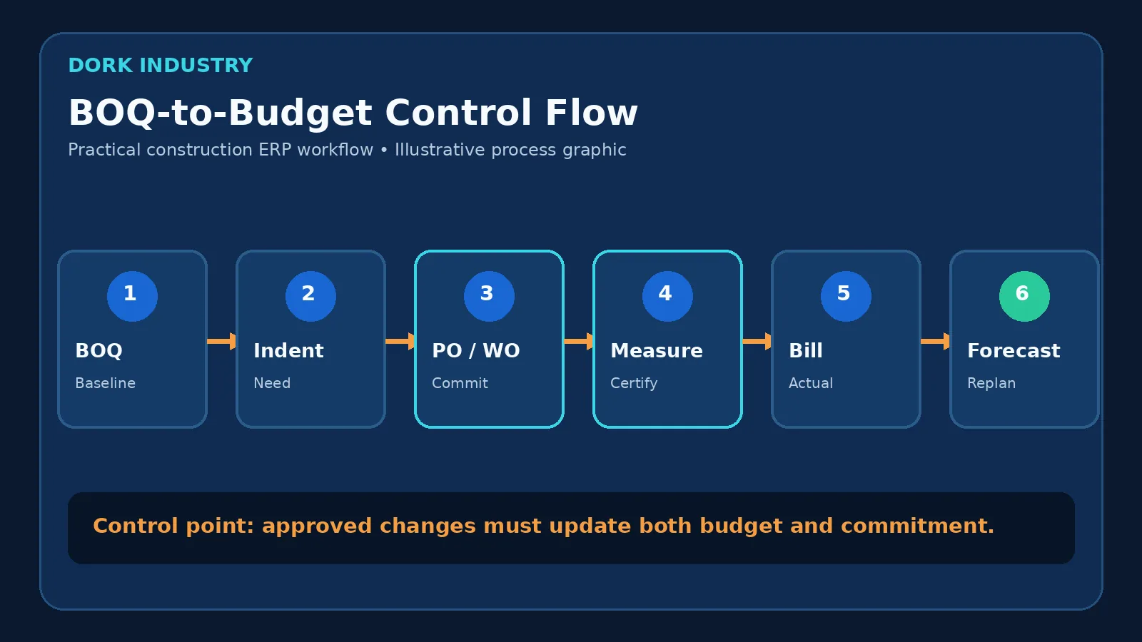 Illustrative BOQ-to-budget control workflow for construction ERP software