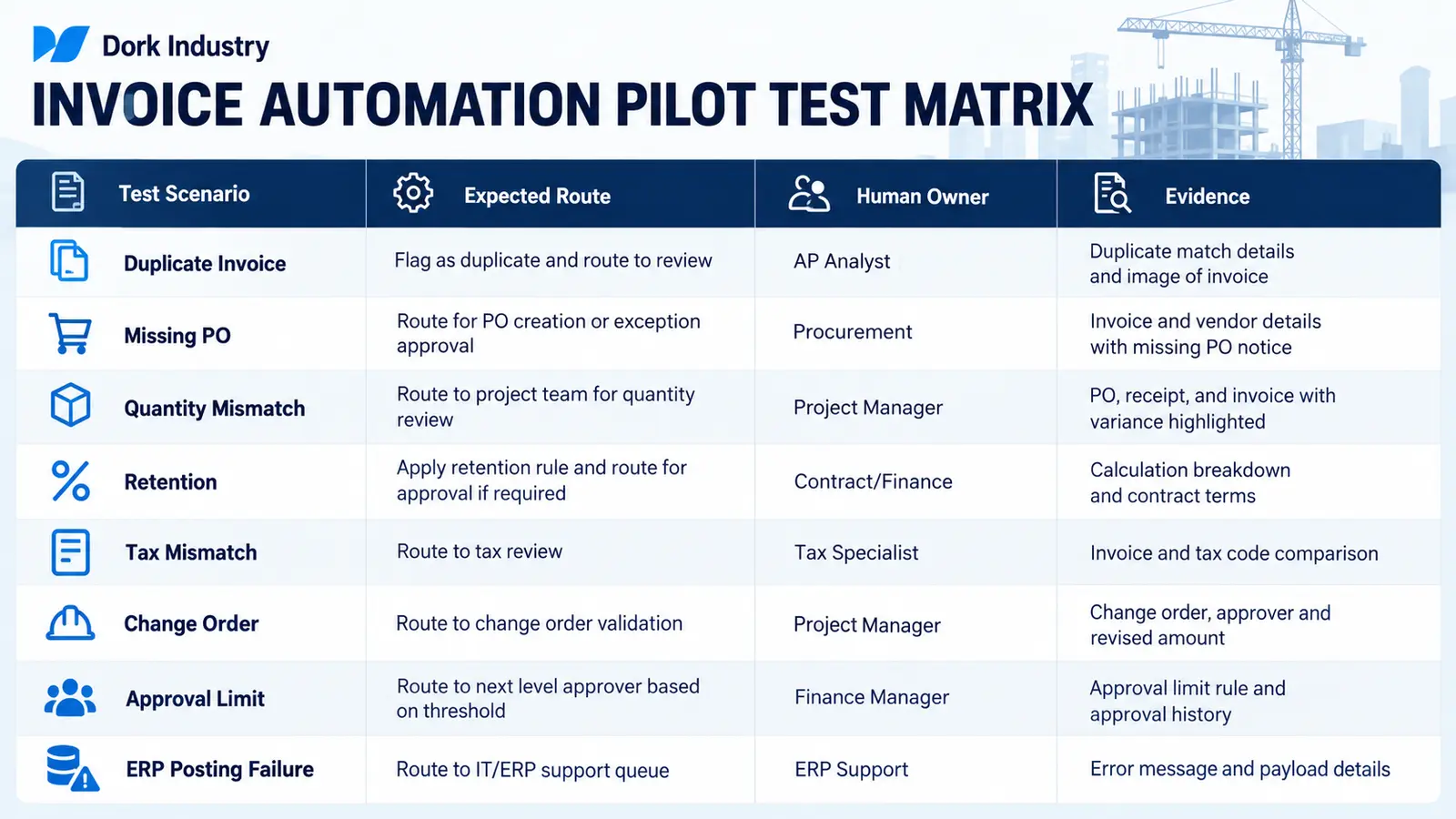 Acceptance test matrix for duplicate invoices, missing purchase orders, retention, tax and ERP posting exceptions