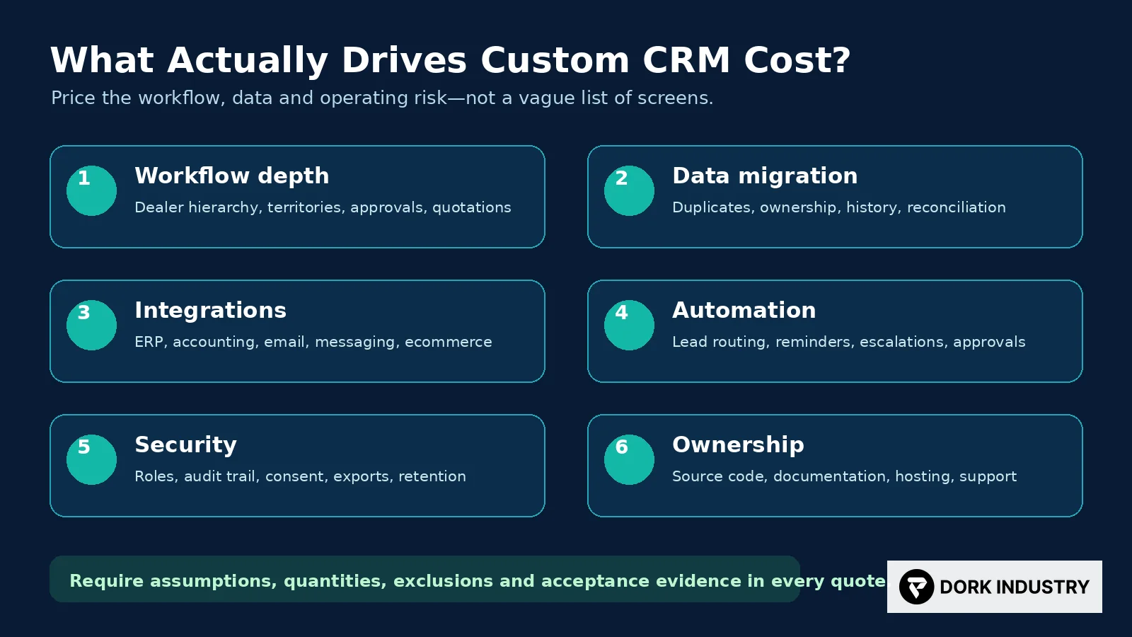 Six custom CRM development cost drivers covering workflow depth data migration integrations automation security and ownership