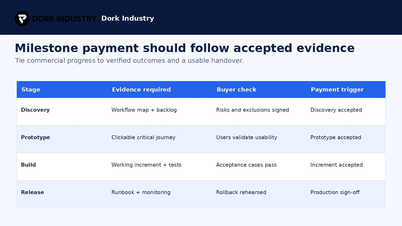 Custom software milestone evidence and payment trigger matrix — Dork Industry