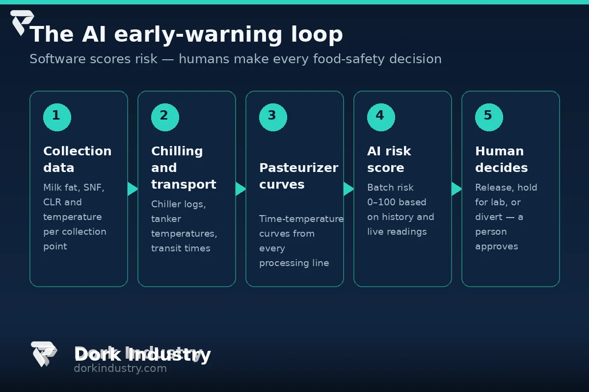 Infographic: the AI early-warning loop — data sources feeding a batch risk score with human decision